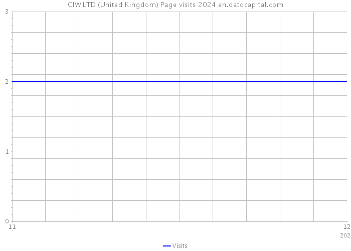 CIW LTD (United Kingdom) Page visits 2024 