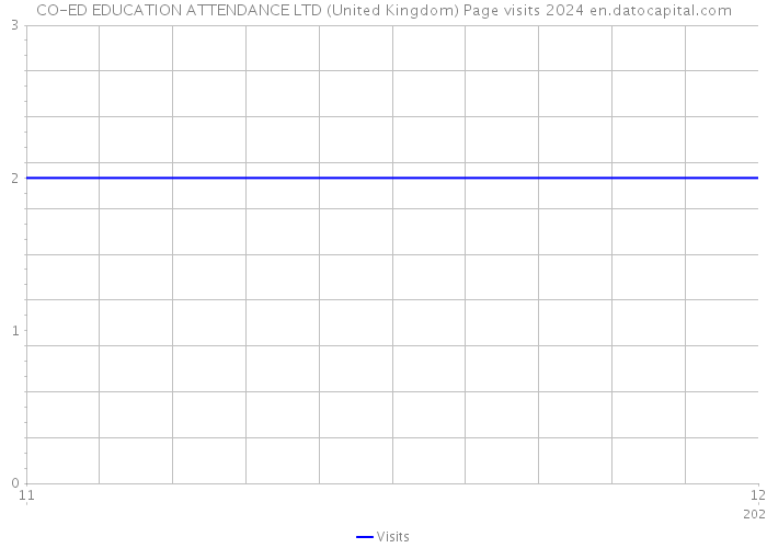 CO-ED EDUCATION ATTENDANCE LTD (United Kingdom) Page visits 2024 