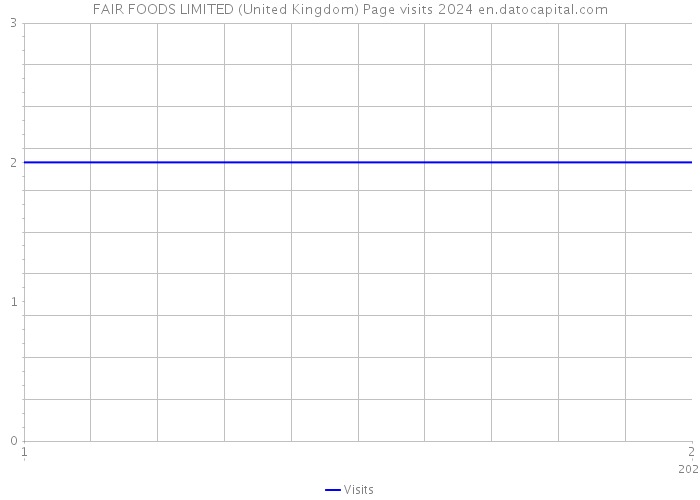 FAIR FOODS LIMITED (United Kingdom) Page visits 2024 