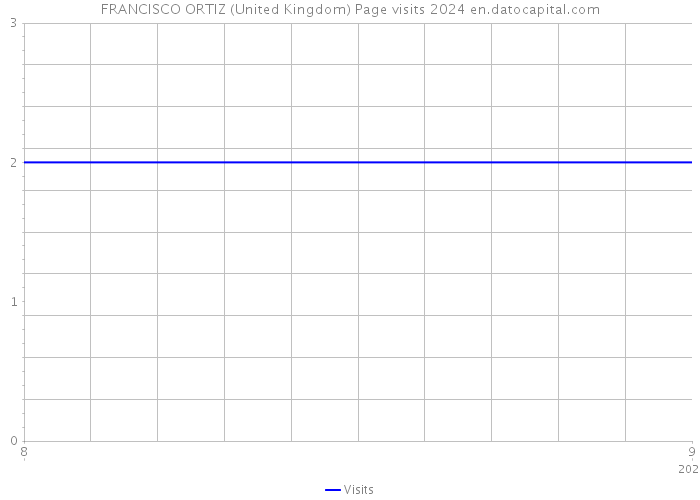 FRANCISCO ORTIZ (United Kingdom) Page visits 2024 