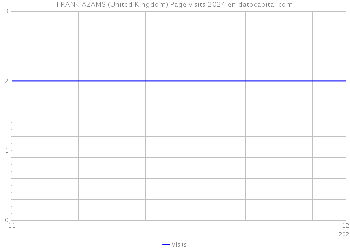 FRANK AZAMS (United Kingdom) Page visits 2024 