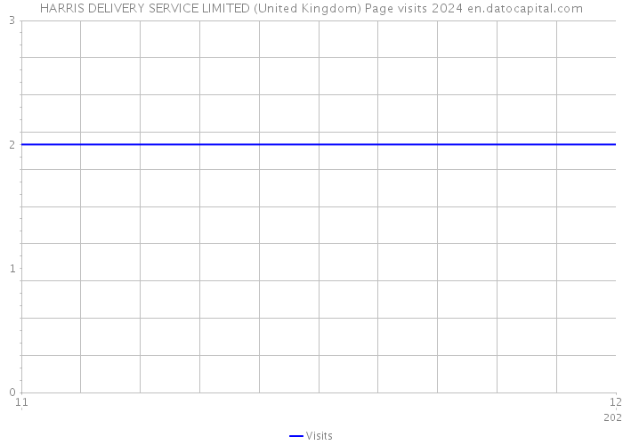 HARRIS DELIVERY SERVICE LIMITED (United Kingdom) Page visits 2024 