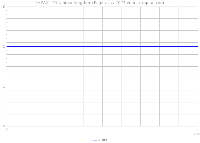 IMPAX LTD (United Kingdom) Page visits 2024 
