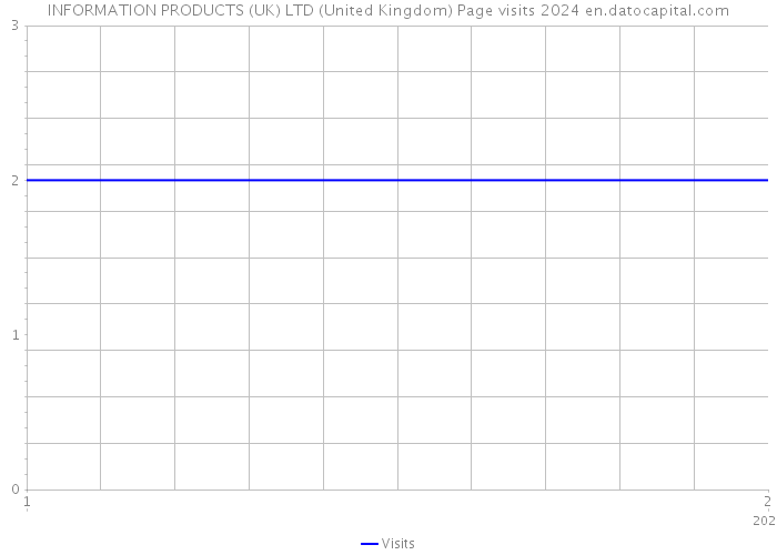INFORMATION PRODUCTS (UK) LTD (United Kingdom) Page visits 2024 