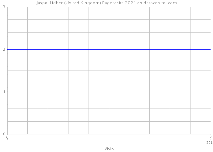 Jaspal Lidher (United Kingdom) Page visits 2024 