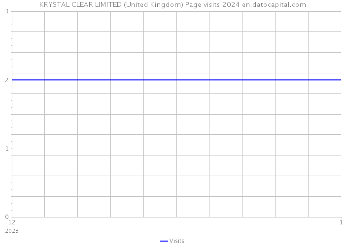 KRYSTAL CLEAR LIMITED (United Kingdom) Page visits 2024 