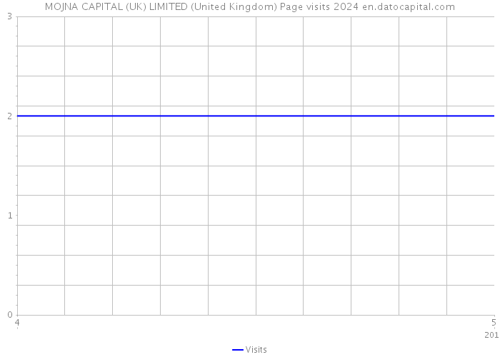 MOJNA CAPITAL (UK) LIMITED (United Kingdom) Page visits 2024 
