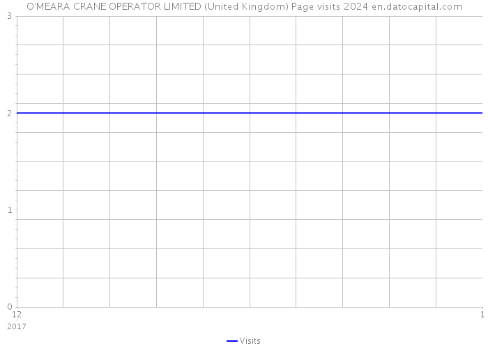 O'MEARA CRANE OPERATOR LIMITED (United Kingdom) Page visits 2024 