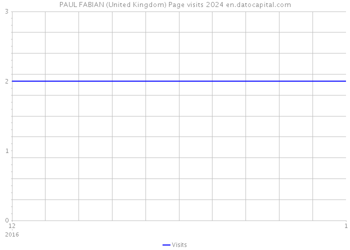 PAUL FABIAN (United Kingdom) Page visits 2024 
