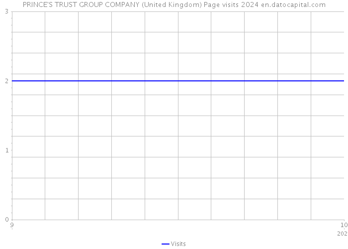 PRINCE'S TRUST GROUP COMPANY (United Kingdom) Page visits 2024 