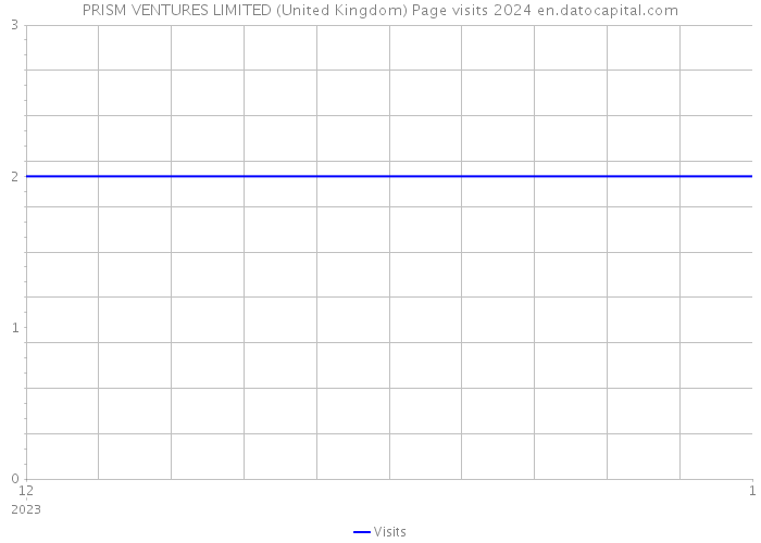 PRISM VENTURES LIMITED (United Kingdom) Page visits 2024 