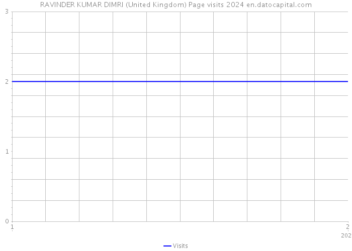 RAVINDER KUMAR DIMRI (United Kingdom) Page visits 2024 