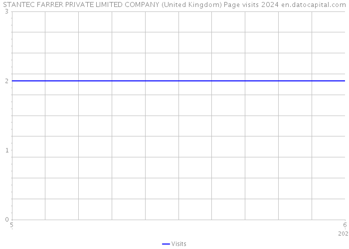 STANTEC FARRER PRIVATE LIMITED COMPANY (United Kingdom) Page visits 2024 