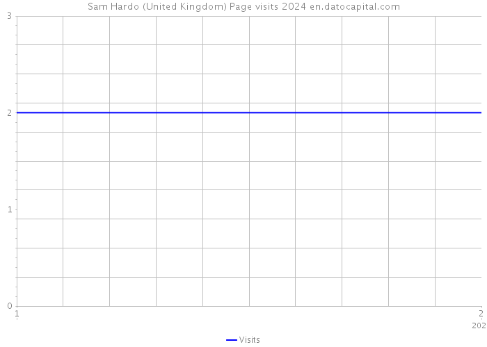 Sam Hardo (United Kingdom) Page visits 2024 