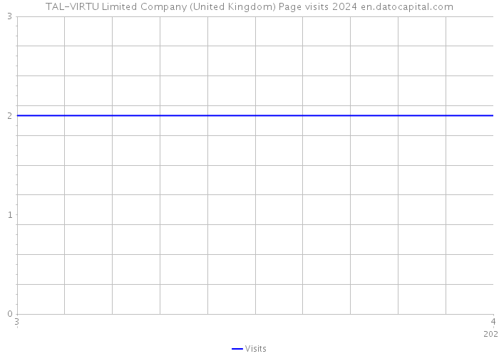 TAL-VIRTU Limited Company (United Kingdom) Page visits 2024 