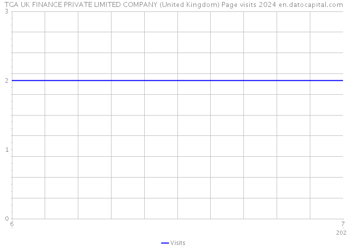 TGA UK FINANCE PRIVATE LIMITED COMPANY (United Kingdom) Page visits 2024 