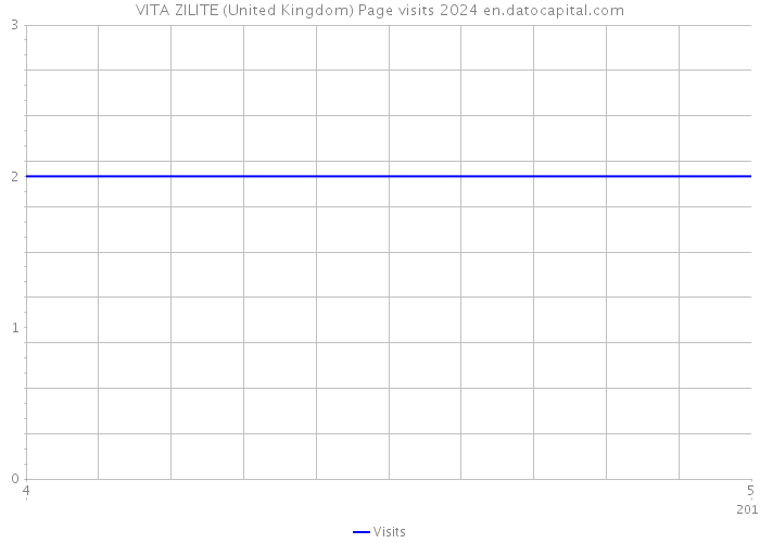 VITA ZILITE (United Kingdom) Page visits 2024 