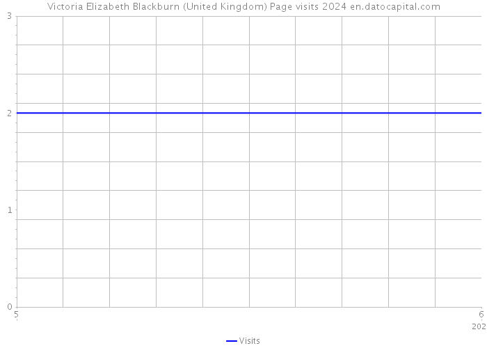 Victoria Elizabeth Blackburn (United Kingdom) Page visits 2024 