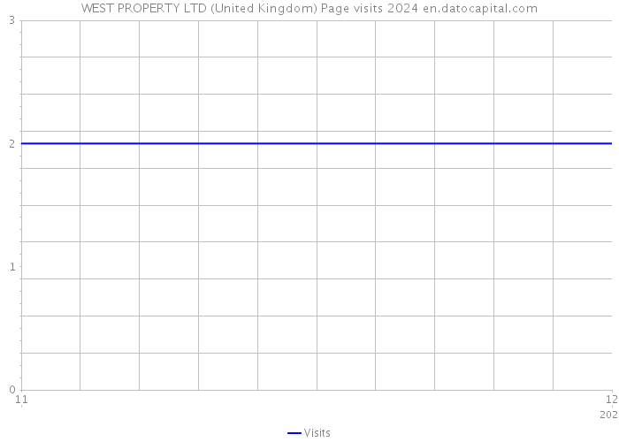 WEST PROPERTY LTD (United Kingdom) Page visits 2024 