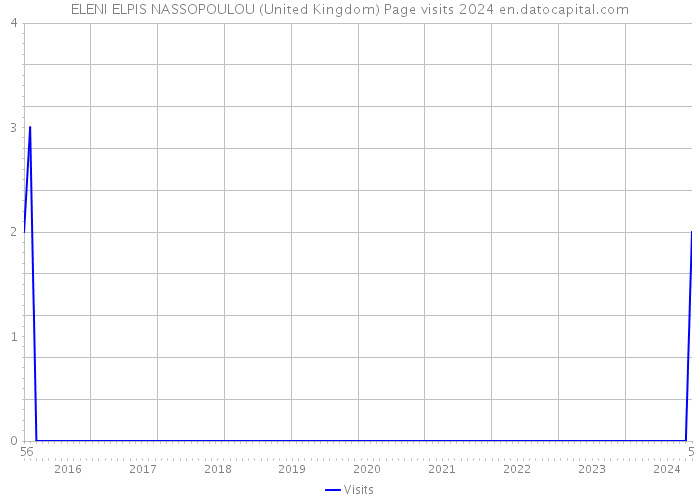 ELENI ELPIS NASSOPOULOU (United Kingdom) Page visits 2024 