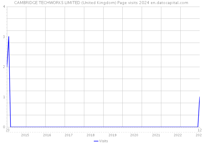 CAMBRIDGE TECHWORKS LIMITED (United Kingdom) Page visits 2024 