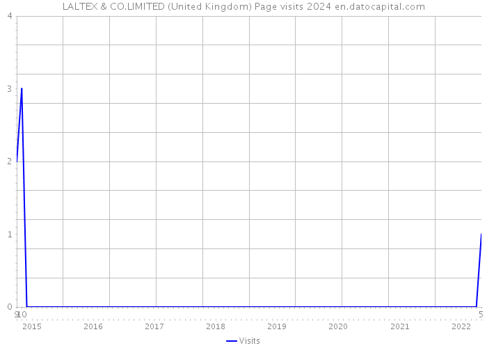 LALTEX & CO.LIMITED (United Kingdom) Page visits 2024 