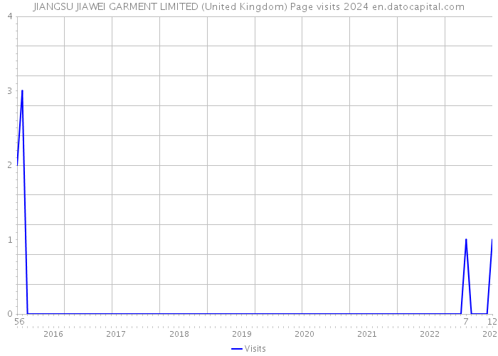 JIANGSU JIAWEI GARMENT LIMITED (United Kingdom) Page visits 2024 