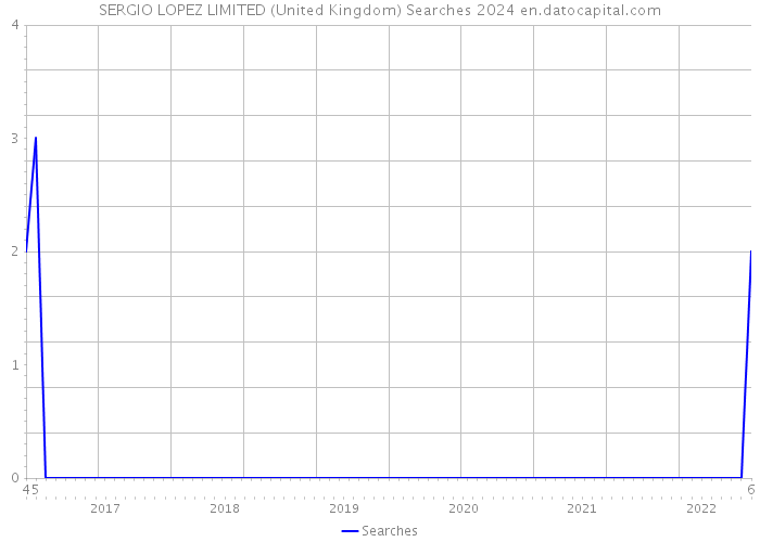 SERGIO LOPEZ LIMITED (United Kingdom) Searches 2024 