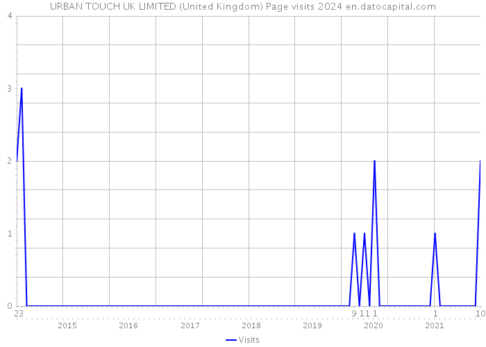 URBAN TOUCH UK LIMITED (United Kingdom) Page visits 2024 