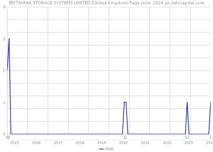 BRITANNIA STORAGE SYSTEMS LIMITED (United Kingdom) Page visits 2024 