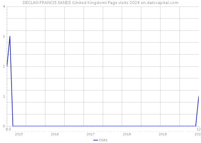 DECLAN FRANCIS SANDS (United Kingdom) Page visits 2024 