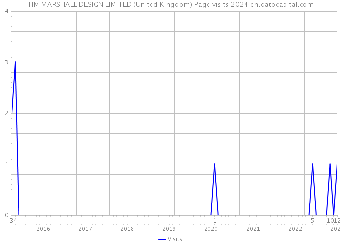 TIM MARSHALL DESIGN LIMITED (United Kingdom) Page visits 2024 