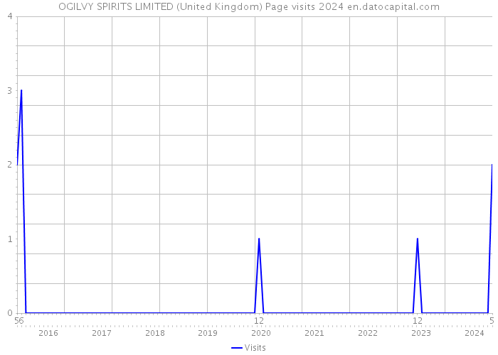 OGILVY SPIRITS LIMITED (United Kingdom) Page visits 2024 