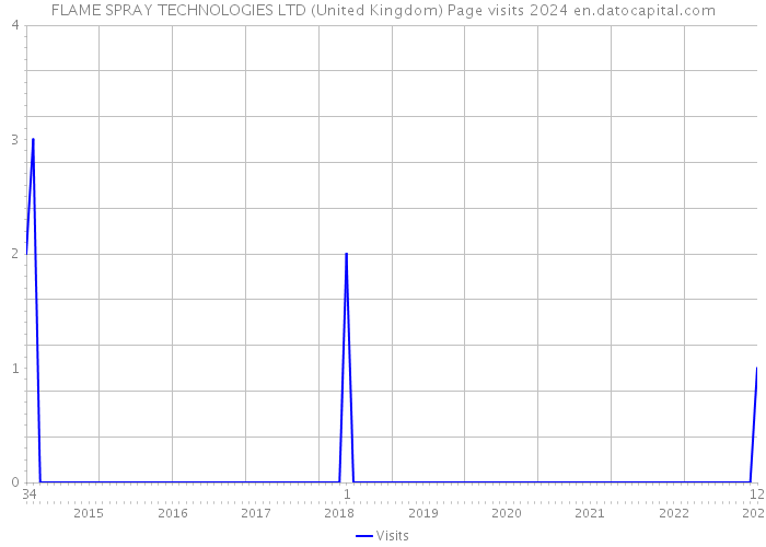 FLAME SPRAY TECHNOLOGIES LTD (United Kingdom) Page visits 2024 