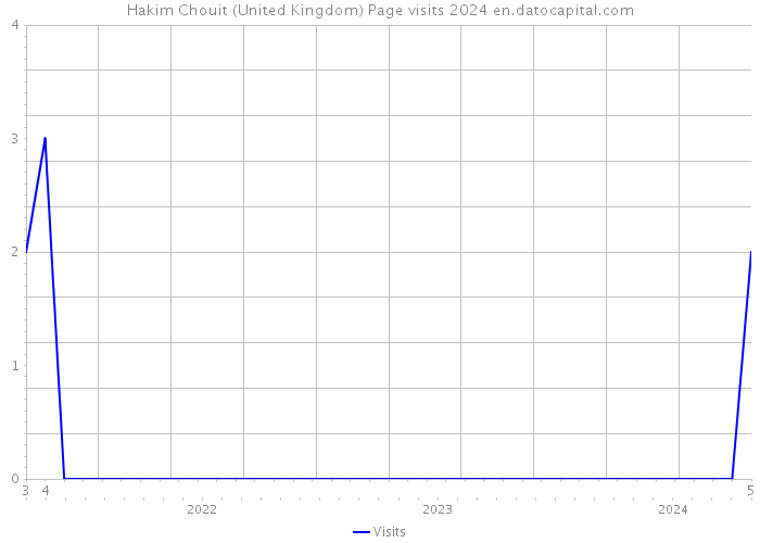 Hakim Chouit (United Kingdom) Page visits 2024 