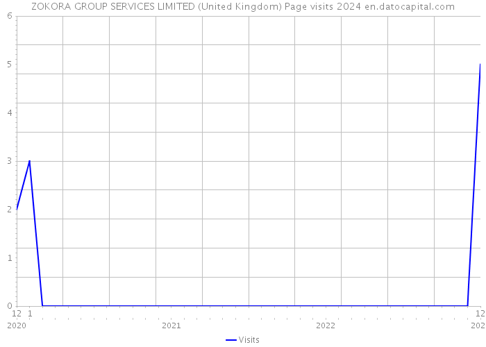ZOKORA GROUP SERVICES LIMITED (United Kingdom) Page visits 2024 