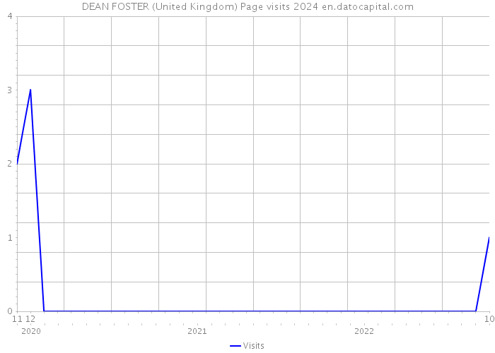 DEAN FOSTER (United Kingdom) Page visits 2024 