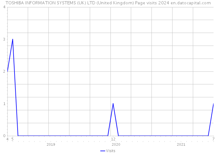 TOSHIBA INFORMATION SYSTEMS (UK) LTD (United Kingdom) Page visits 2024 