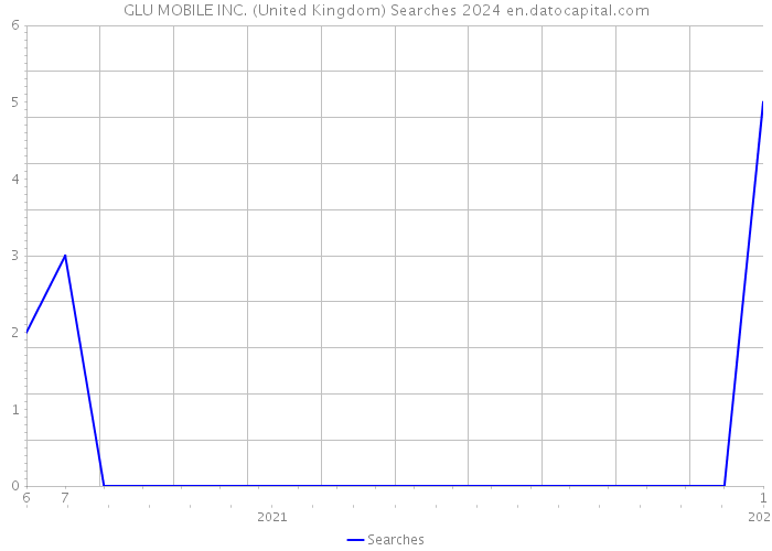 GLU MOBILE INC. (United Kingdom) Searches 2024 