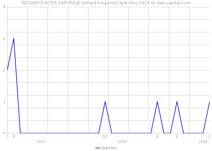 EDOARDO ACTIS CAPORALE (United Kingdom) Searches 2024 