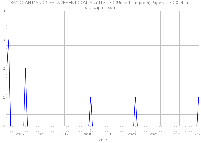 SANDOWN MANOR MANAGEMENT COMPANY LIMITED (United Kingdom) Page visits 2024 
