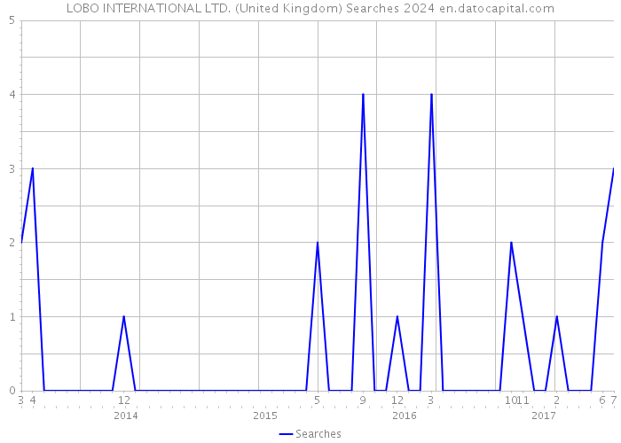 LOBO INTERNATIONAL LTD. (United Kingdom) Searches 2024 