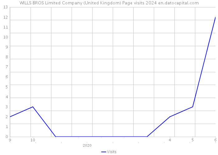 WILLS BROS Limited Company (United Kingdom) Page visits 2024 