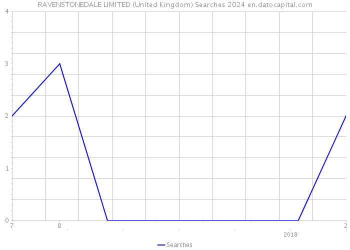 RAVENSTONEDALE LIMITED (United Kingdom) Searches 2024 