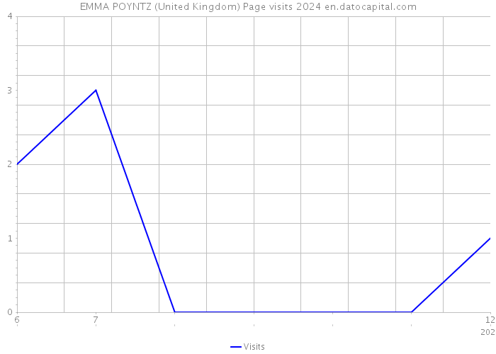 EMMA POYNTZ (United Kingdom) Page visits 2024 