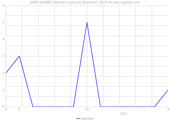 JAIRO JAIMES (United Kingdom) Searches 2024 