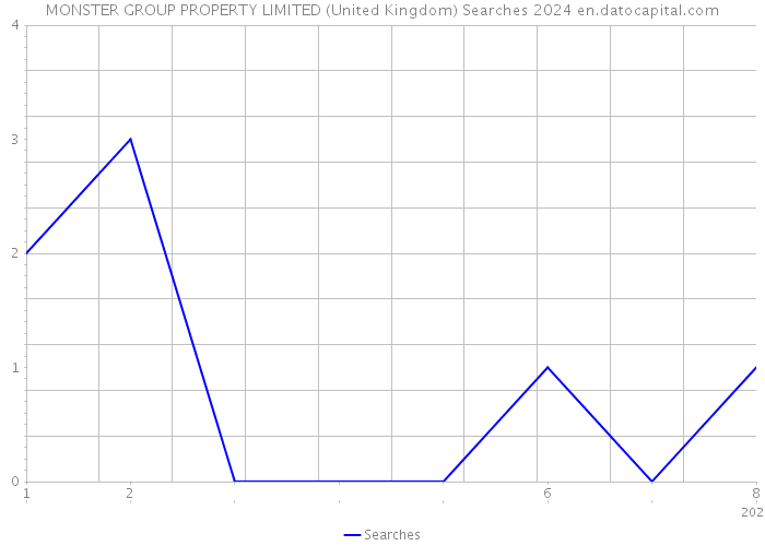 MONSTER GROUP PROPERTY LIMITED (United Kingdom) Searches 2024 