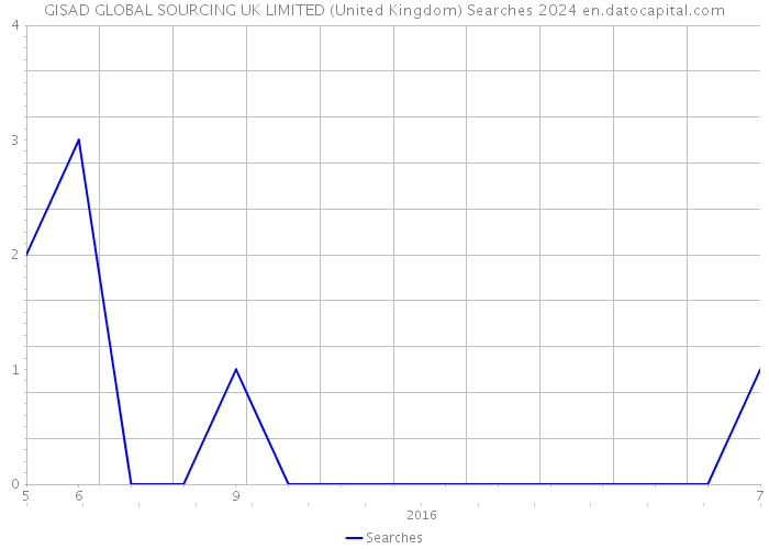 GISAD GLOBAL SOURCING UK LIMITED (United Kingdom) Searches 2024 