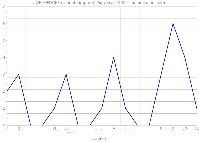 UWE SEEDORF (United Kingdom) Page visits 2024 