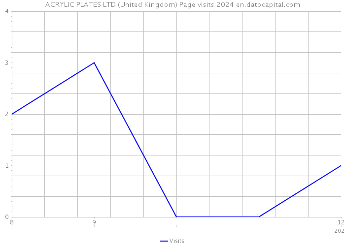 ACRYLIC PLATES LTD (United Kingdom) Page visits 2024 